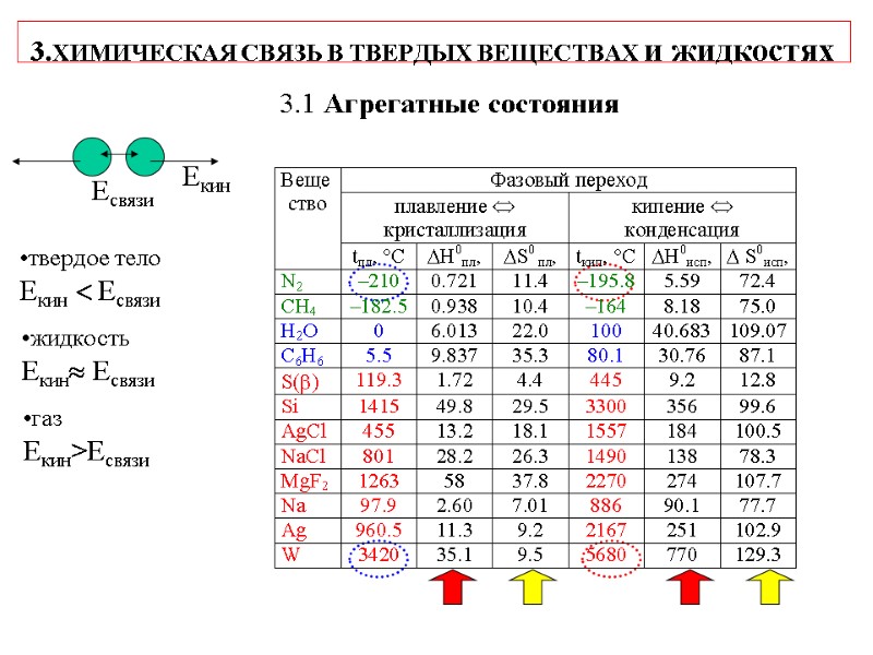 3.ХИМИЧЕСКАЯ СВЯЗЬ В ТВЕРДЫХ ВЕЩЕСТВАХ и жидкостях  3.1 Агрегатные состояния твердое тело Екин